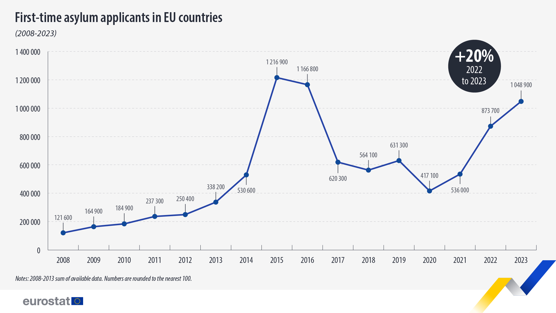 First time asylum applicants in EU countries, 2008-2023. Chart. See link to full dataset below.