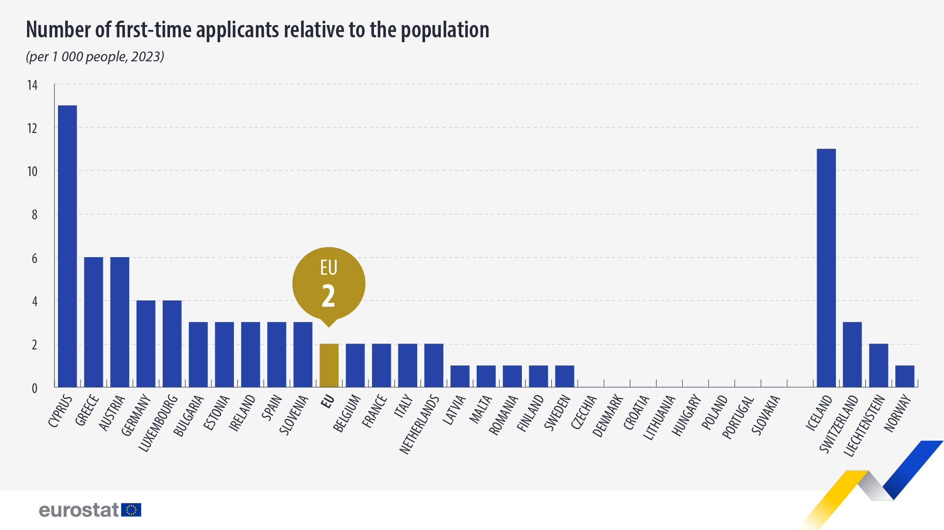 Number of first-time applicants relative to the population, per 1 000 people, 2023. Chart. See link to full dataset below.