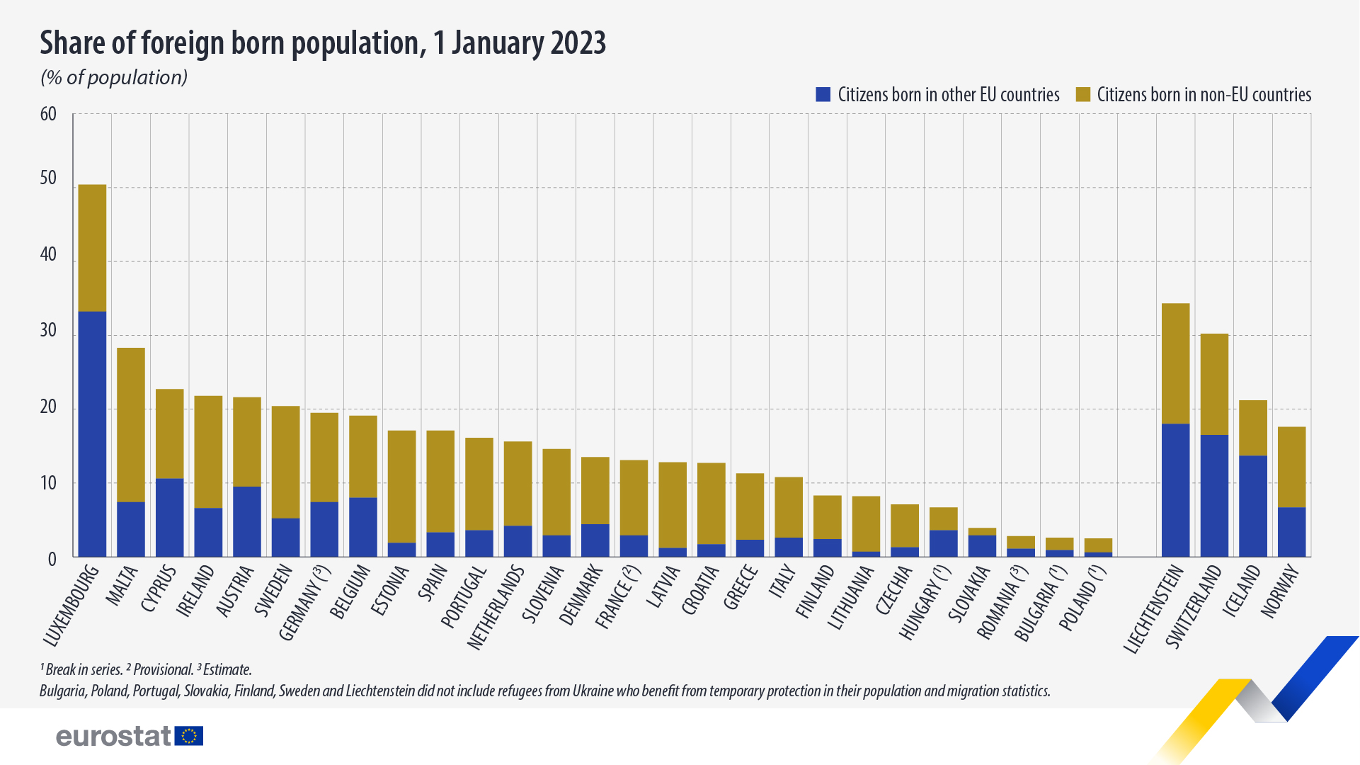 Share of foreign born population, 1 January 2023, % of population. Chart. See link to full dataset below.
