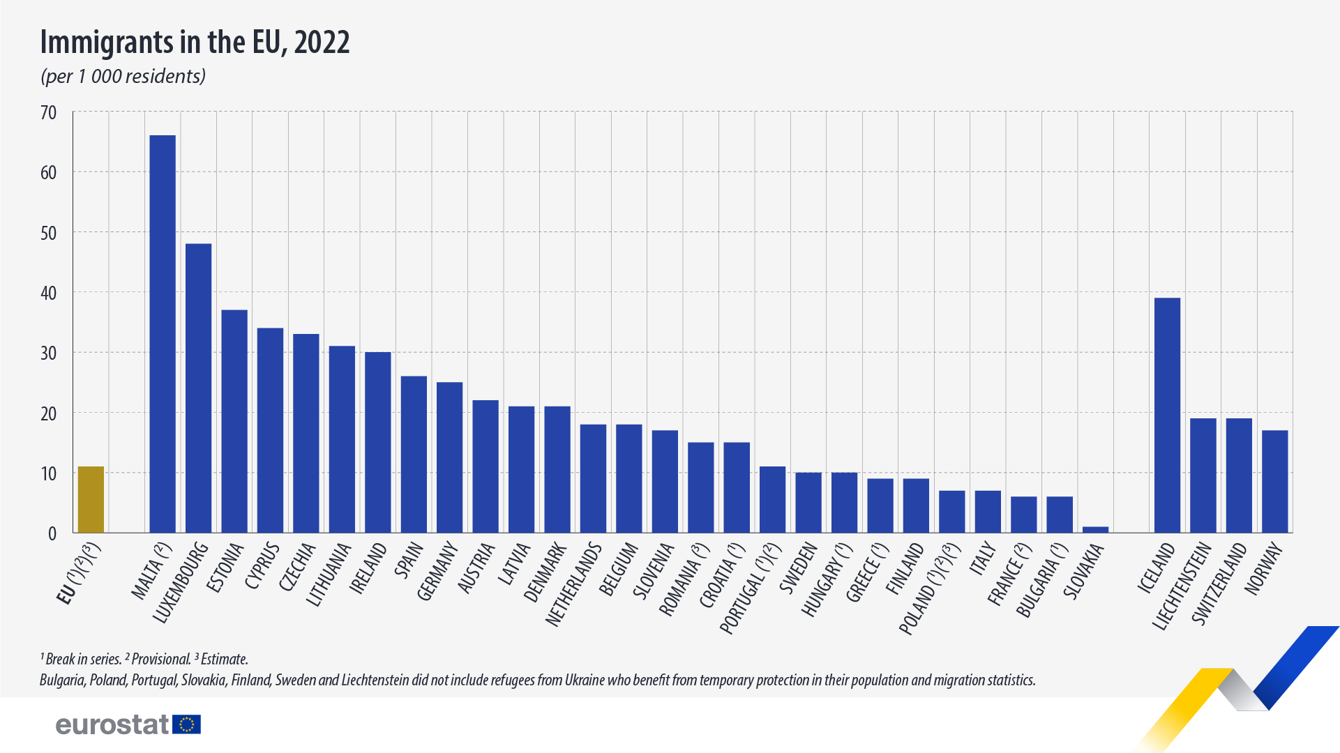 Immigrants in the EU, 2022, per 1 000 residents. Chart. See link to full dataset below.