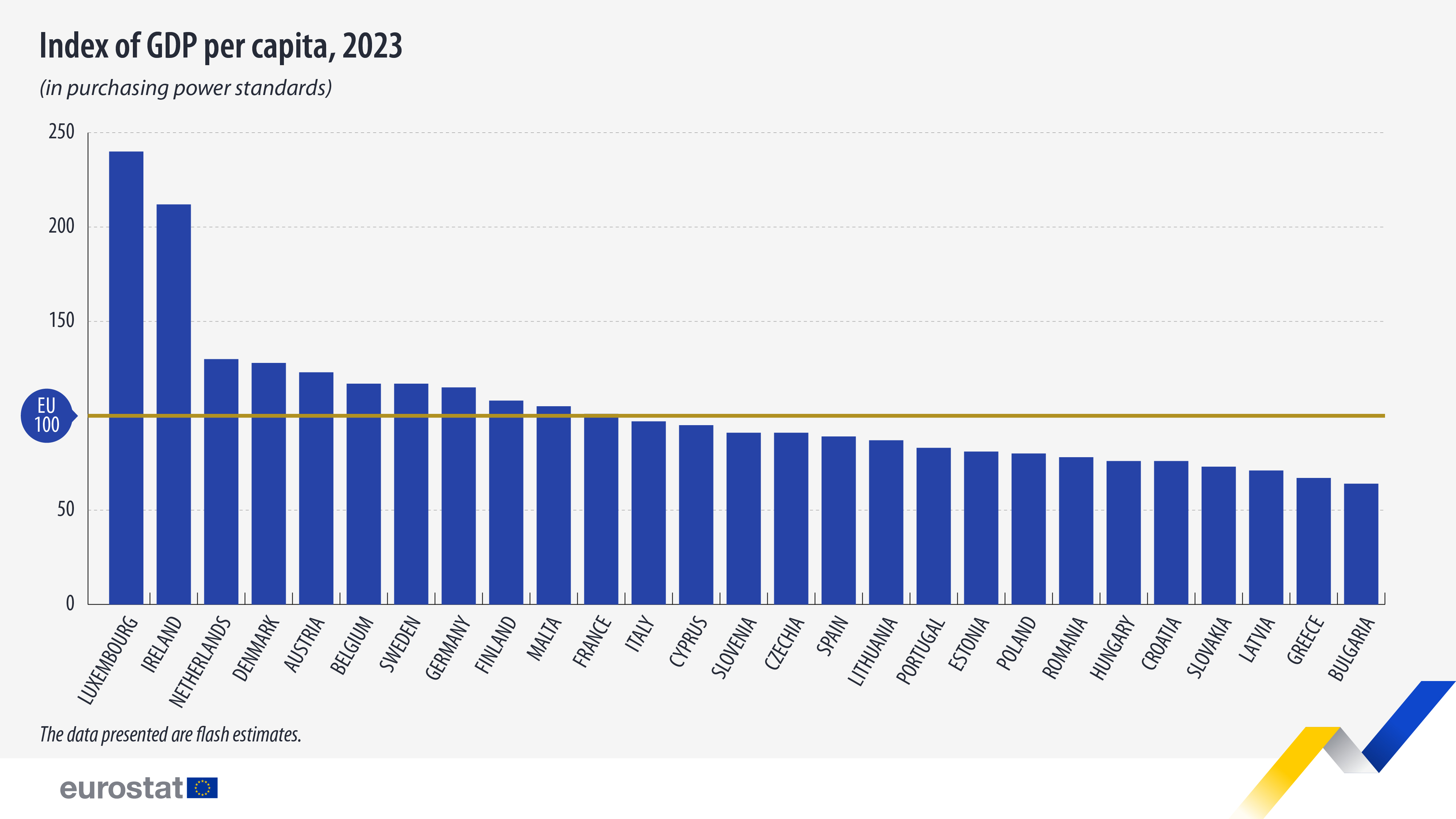 Index of GDP per capita, 2023 in purchasing power standards. Chart. See link to full database below.