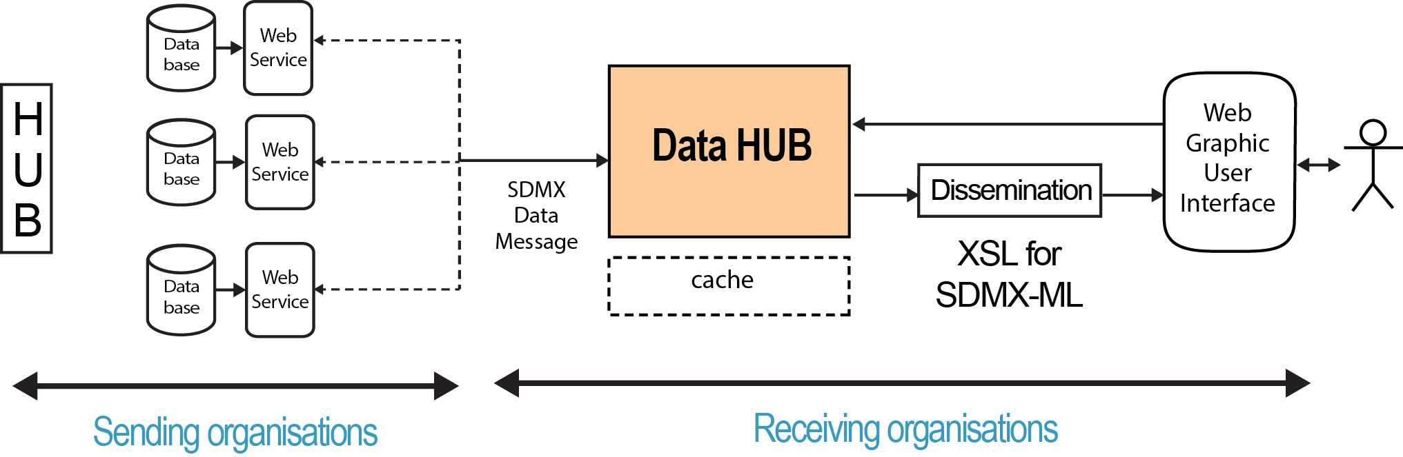 This flow diagram shows that in the data hub architecture, sending organisations make their data available via SDMX-compliant web services. Receiving organisations set up a data hub application for data users. Through the data hub’s graphical user interface, users can dynamically query and view the data they need from the SDMX-compliant web services made available by the sending organisations.