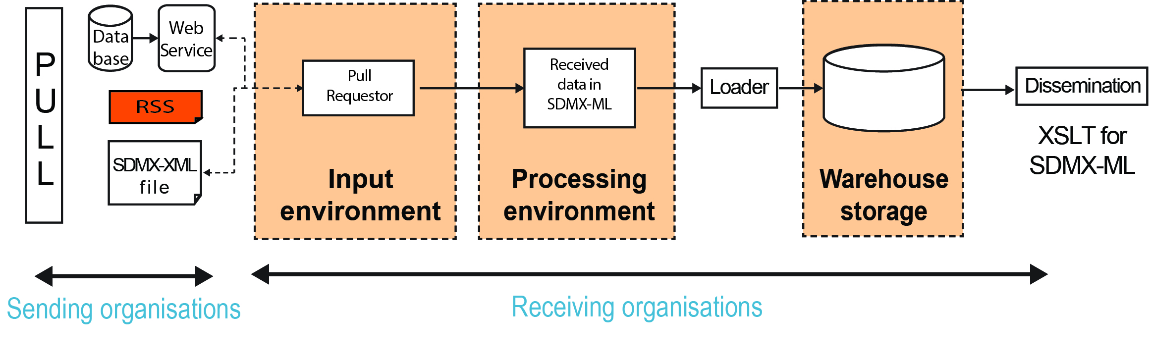 This flow diagram shows that in the pull architecture, sending organisations make their data available via SDMX-compliant web services. Receiving organisations pull the data they need form the SDMX-compliant web service, process the incoming data, then load them in their production databases, and finally disseminate the data.