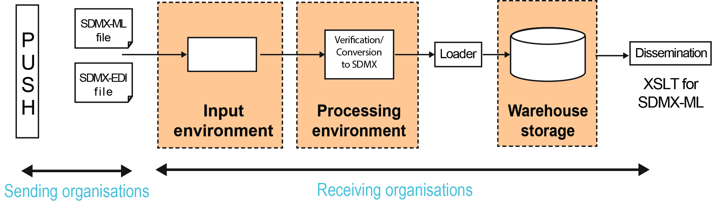 This flow diagram shows that in the push architecture, sending organisations create and send their SDMX-compliant files to receiving organisations. Receiving organisations validate and process the incoming data, then load them in their production databases, and finally disseminate the data.