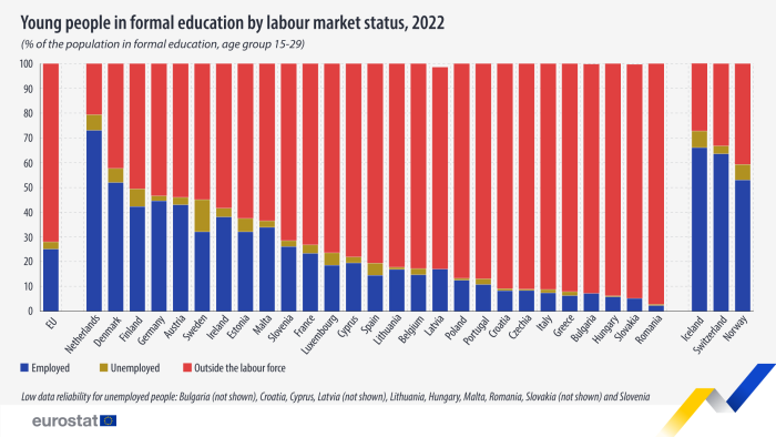 Stacked vertical bar chart showing young people in formal education by labour market status as percentage of the population in formal education aged 15 to 29 years in the EU, individual EU Member States, Iceland, Switzerland and Norway. Each country column has three stacks representing employed, unemployed and outside the labour force for the year 2022.