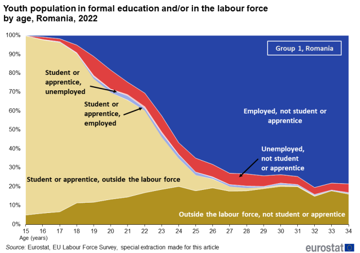 Stacked area chart showing percentage youth population in formal education and / or in the labour force by age 15 to 34 years in Romania, a Group 1 country, for the year 2022.