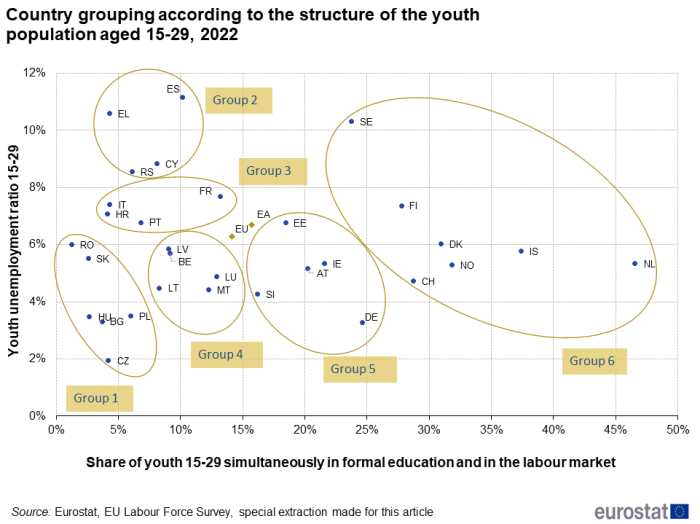 Scatter chart showing country grouping according to the structure of the youth population aged 15 to 29 years for the year 2022. Each country is plotted according to the percentage youth unemployment ratio and percentage share of youth simultaneously in formal education and in the labour market. Six country groups are highlighted based on range similarity.