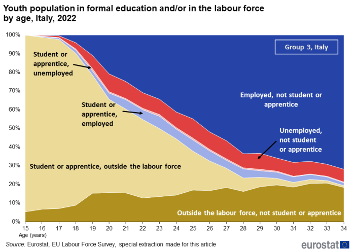 Stacked area chart showing percentage youth population in formal education and / or in the labour force by age 15 to 34 years in Italy, a Group 3 country, for the year 2022.