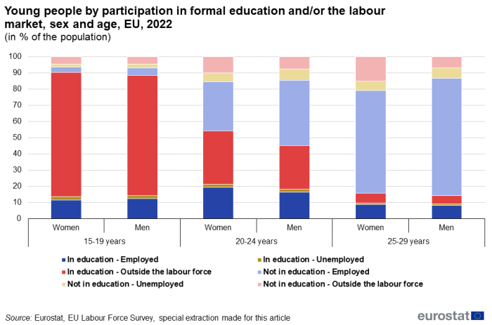 Stacked vertical bar chart showing young people by participation in formal education and / or in the labour market by sex and age for the year 2022. Three age group sections, 15 to 29 years, 20 to 24 years and 25 to 29 years each have two columns representing women and men. Each column has six stacks representing labour and/or education status.
