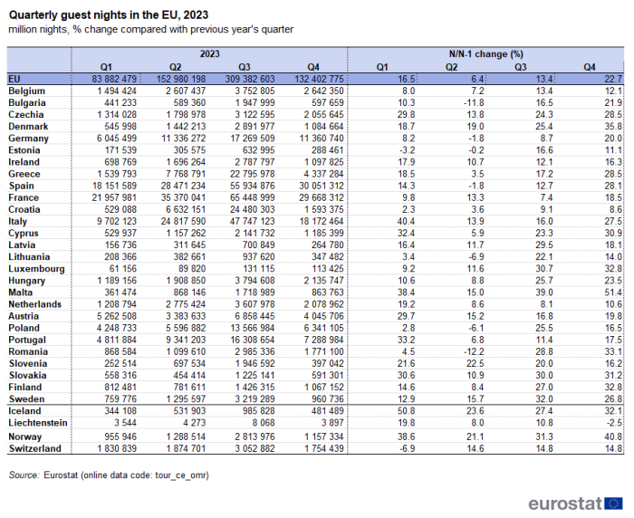 Table showing quarterly guest nights in the EU and EFTA countries from the first quarter of 2023 to the fourth quarter of 2023 as million nights and percentage change since the previous year.