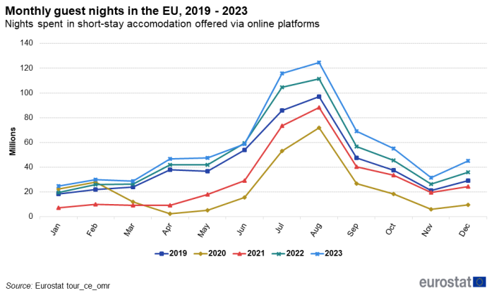 Line chart showing monthly guest nights in the EU as million nights spent in short stay accommodation offered via online platforms. Five lines represent the years 2019 to 2023.