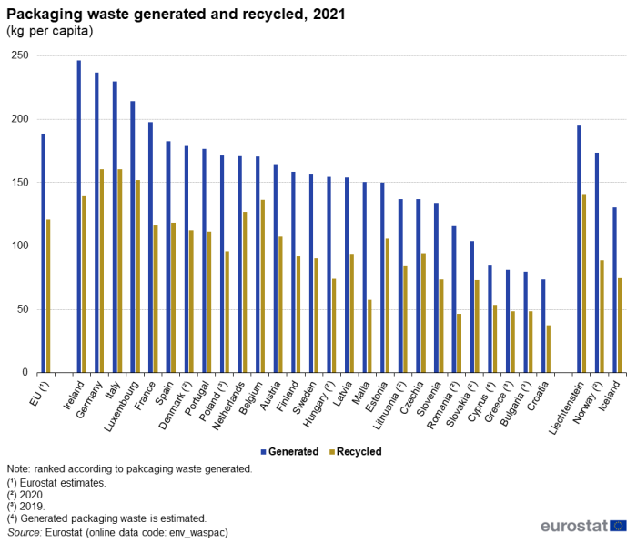 Vertical bar chart showing packaging waste as kg per capita in the EU, individual EU Member States, Liechtenstein, Norway and Iceland. Each country has two columns comparing generated and recycled waste for the year 2021.