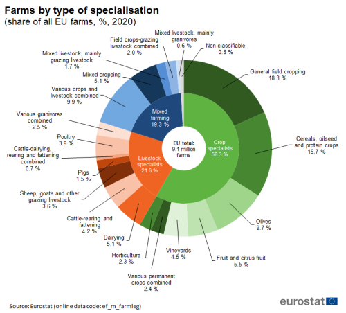 Two layer doughnut chart showing percentage share of all EU farms by type of specialisation. The inner layer has three sections representing crop specialists, livestock specialists and mixed faming. The outer layer further breaks down the three specialisations by specific plants and animal specialisations for the year 2020.