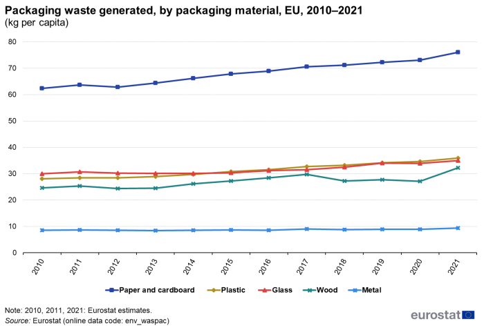 Line chart showing packaging waste generated by packaging material as kg per capita in the EU. Five lines represent paper and cardboard, plastic, glass, wood and metal over the years 2010 to 2021.