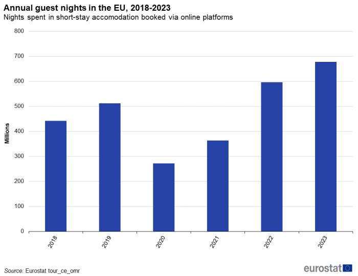 Vertical bar chart showing annual guest nights in the EU as million nights spent in short stay accommodation offered via online platforms. Six columns represent the years 2018 to 2023.