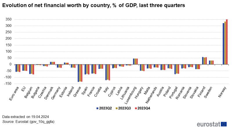 Vertical bar chart showing evolution of net financial worth by country as percentage of GDP in the euro area, EU, individual EU Member States and Norway. Each country has three columns representing 2023Q1-Q3.
