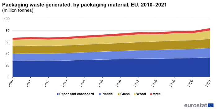 Stacked area chart showing packaging waste generated by packaging material in million tonnes. Five lines represent paper and cardboard, plastic, glass, wood and metal over the years 2010 to 2021.