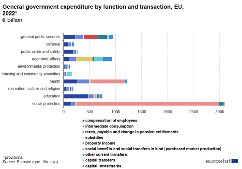 a stacked bar chart showing the general government expenditure by function and transaction in the EU in 2022 in billion of euro.