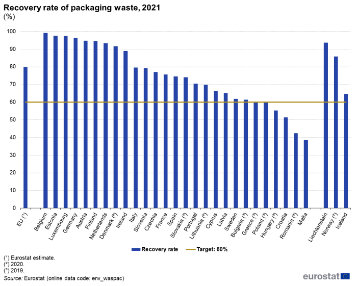 Vertical bar chart showing percentage recovery rate of packaging waste in the EU, individual EU Member States, Liechtenstein, Norway and Iceland. A line across all country columns represents 60 percent target.
