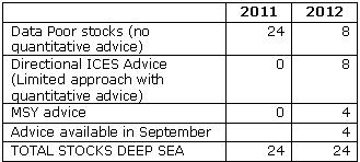Deep Sea stocks – trends in quality of advice and state of stocks