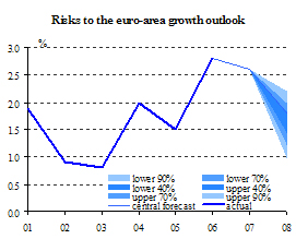 gdp growth and risks to current outlook