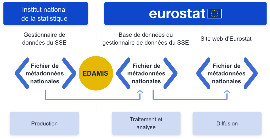 The process for the transmission and dissemination of reference metadata in the European Statistical System is the following: national authorities use the ESS Metadata Handler for the production of the national metadata reports. These national metadata files are then submitted to Eurostat via the ESS Metadata Handler, and these submissions are automatically registered in EDAMIS, the Single Entry Point for all data and metadata transmissions to Eurostat. Eurostat production units and Eurostat’s metadata team then validate the content and structure of the submitted national files. The validated metadata may then be disseminated on the Eurostat website.