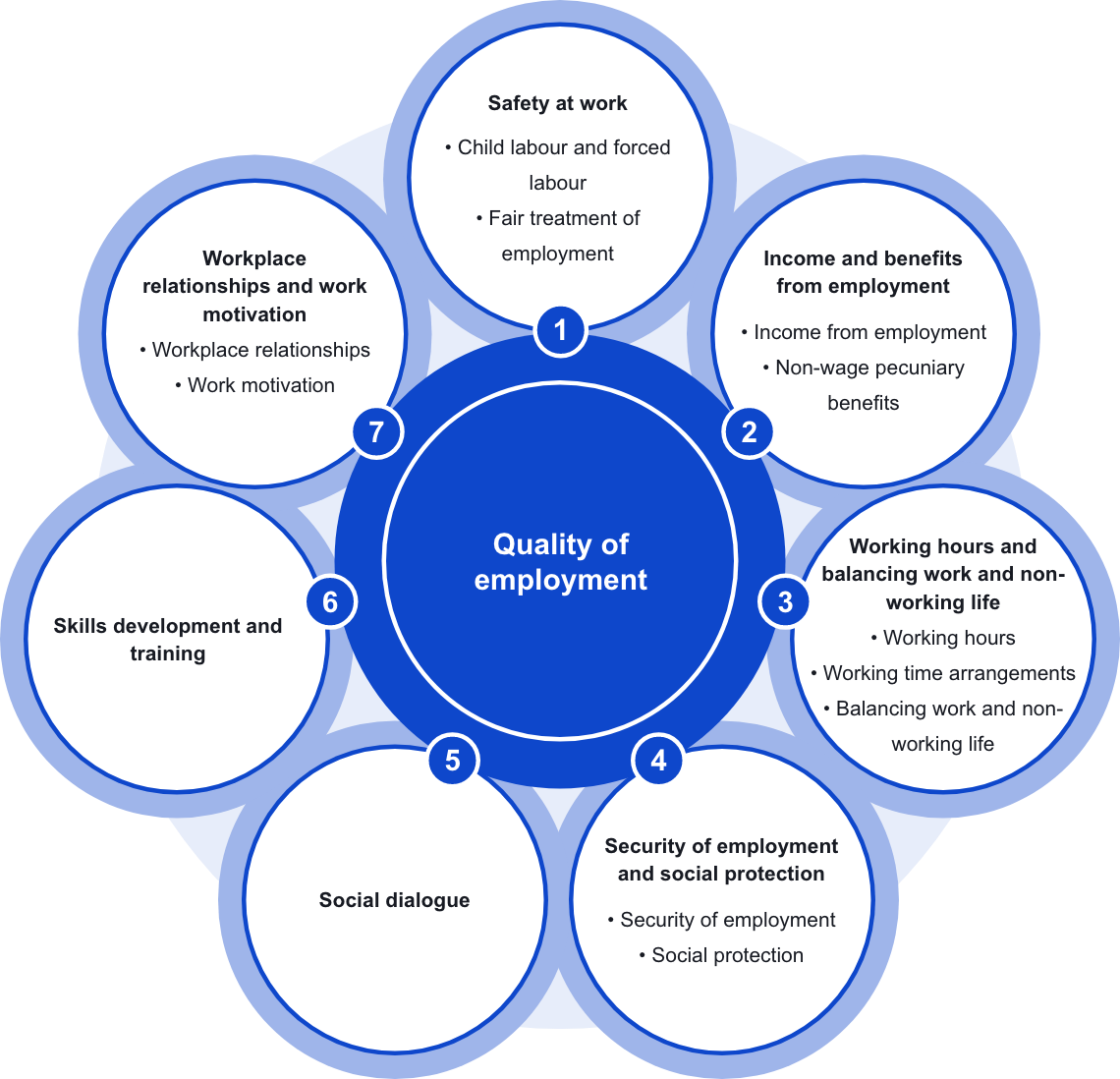 There are 7 different dimensions which are relevant for assessing the quality of employment. These are:
1.	safety and ethics of employment, which includes safety at work, child labour as well as fair treatment of employment
2.	income and benefits from employment, comprising the income as well as the non-wage benefits of employment
3.	working hours and balancing work and non-working life
4.	security of employment and the social protection
5.	social dialogue
6.	skills development and training
7.	workplace relationships and work motivation                                                                              These aspects combined form the multidimensional concept of quality of employment.