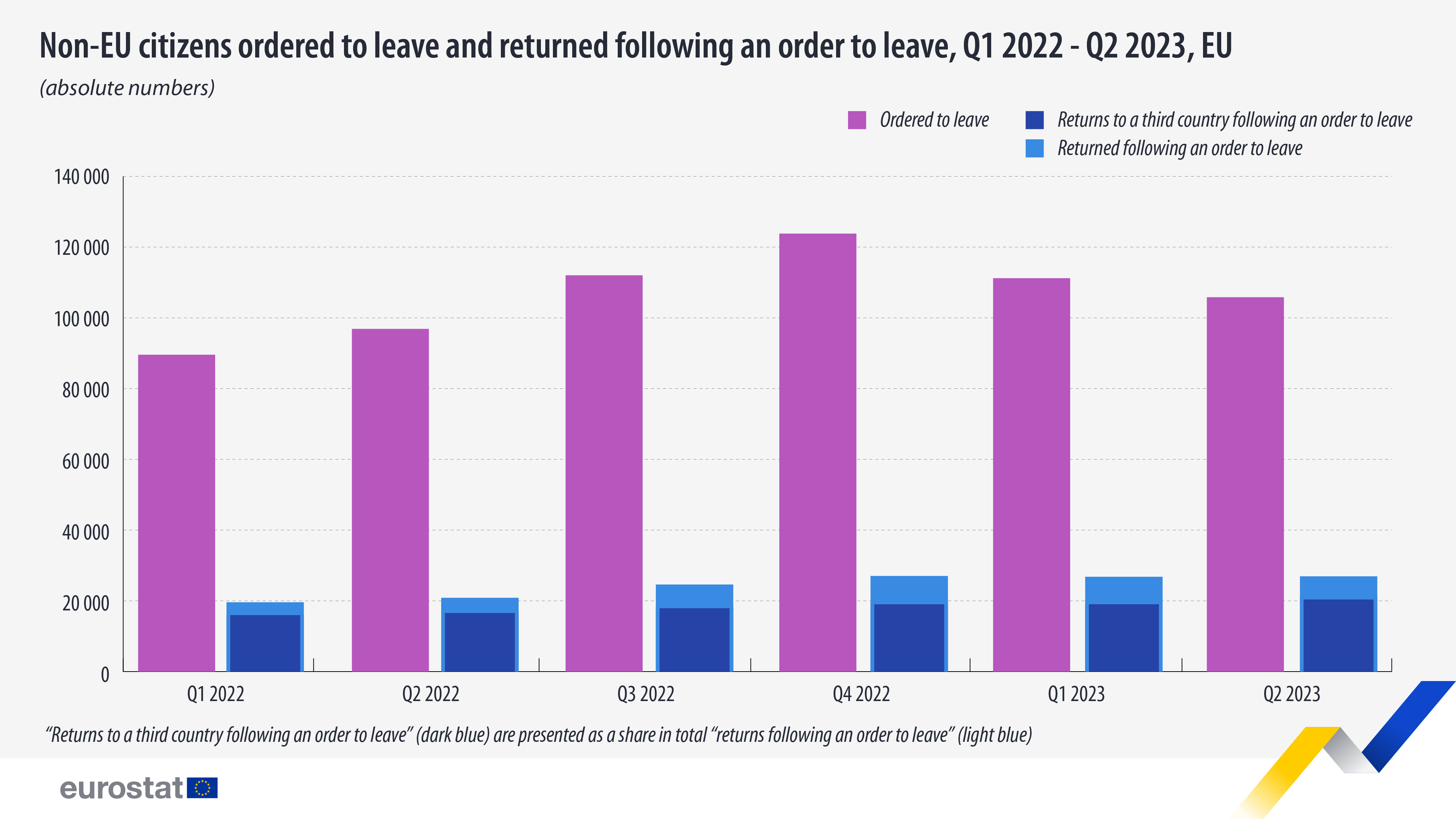 Bar chart: Non-EU citizens ordered to leave and returned following an order to leave, Q1 2022 - Q2 2023, EU