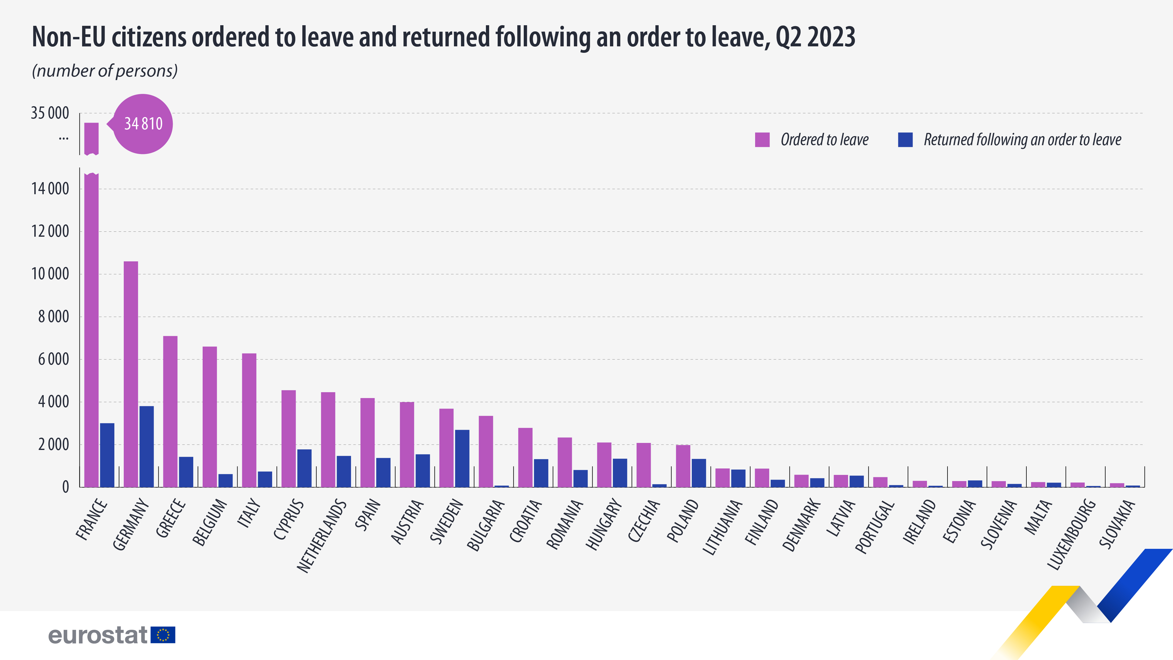 Bar chart: Non-EU citizens ordered to leave and returned following an order to leave, Q2 2023