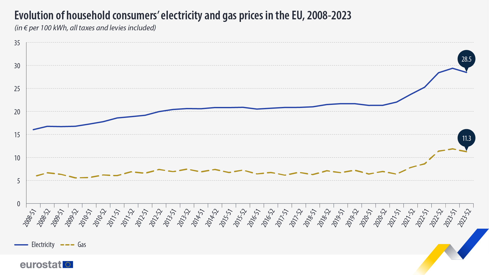 Evolution of household consumers' electricity and gas prices in the EU, 2008-2023. Line graph. For more information click datasets below.