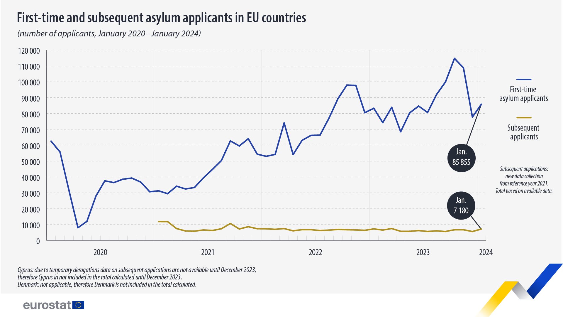 First time and subsequent asylum applicants in the EU countries, number of applicants, January 2020 - January 2024. Chart. See link to full dataset below.