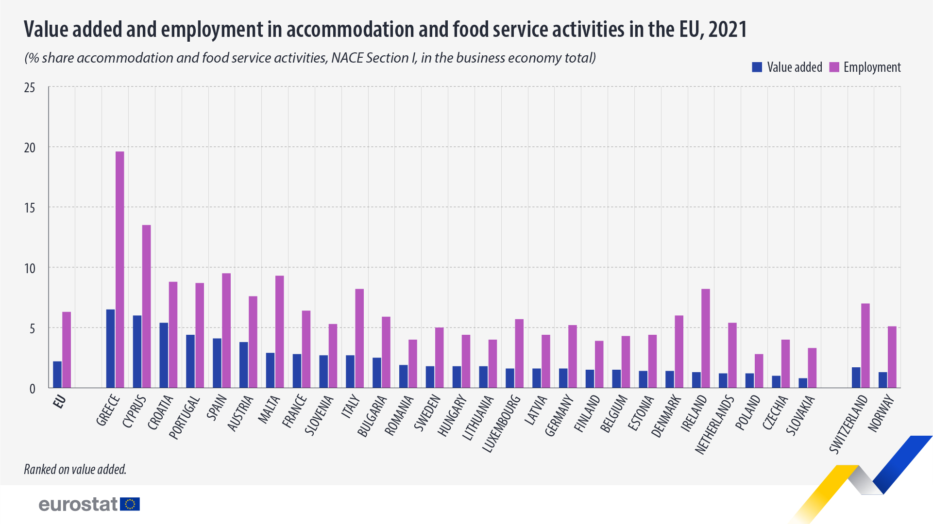 Value added and employment in accommodation and food services, % share in business economy total. Chart. See link to full dataset below.