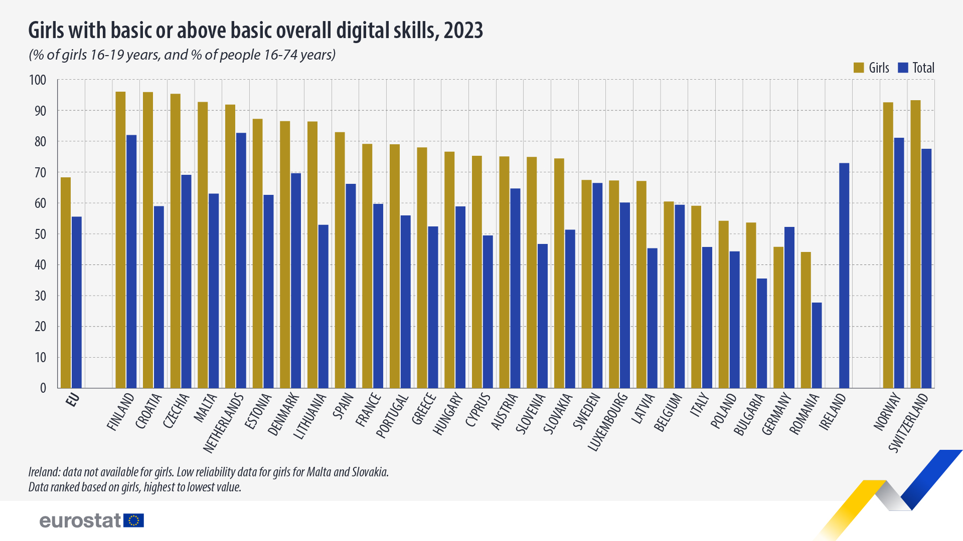 Girls with basic or above basic digital skills, 2023, % of girls 16-19 and % of people aged 16-74. Chart. See link to full dataset below.