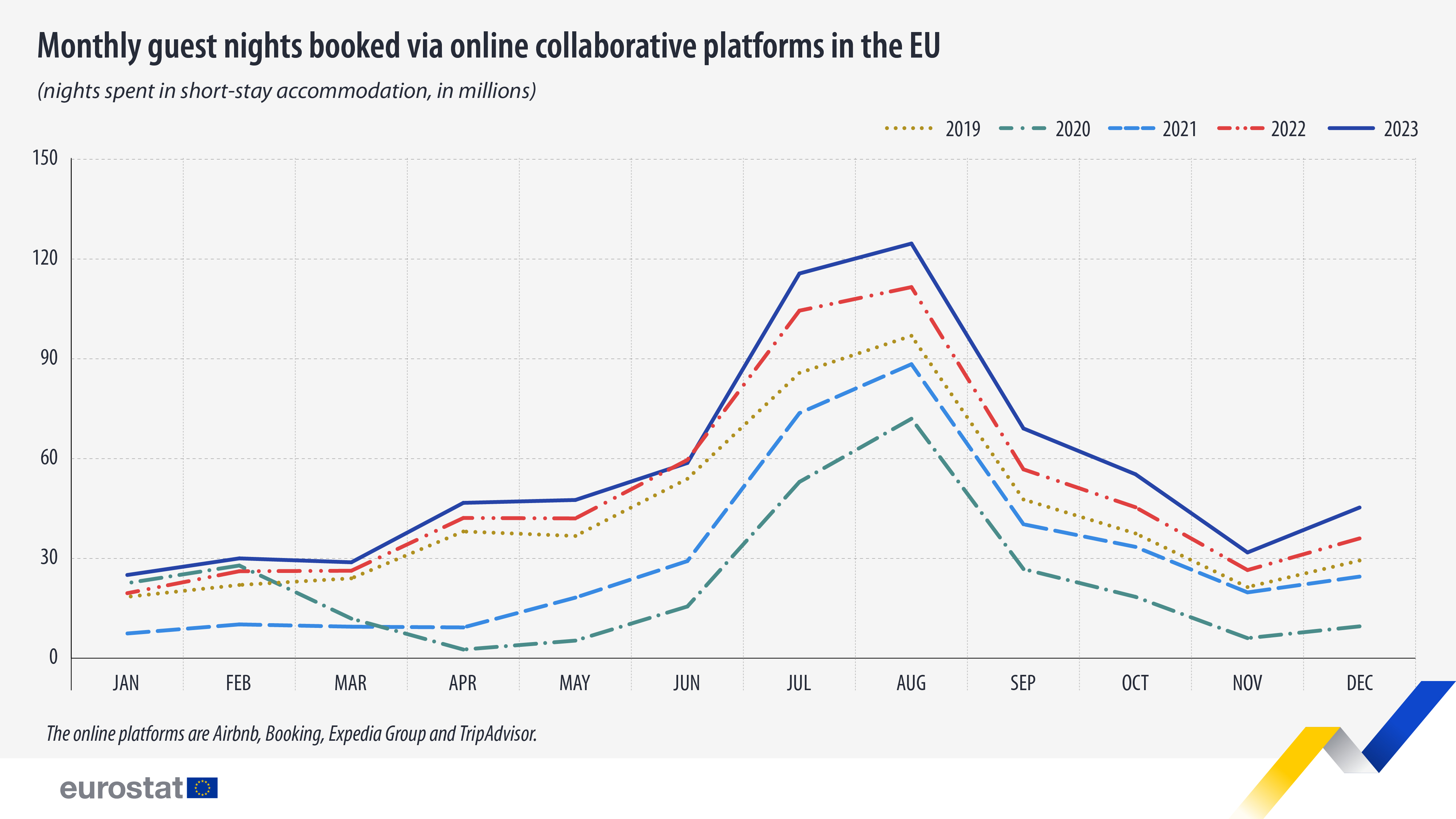 Monthly guest nights booked via online platforms in the EU, nights spent in short-stay accommodation, in million. Chart. See link to full dataset below.