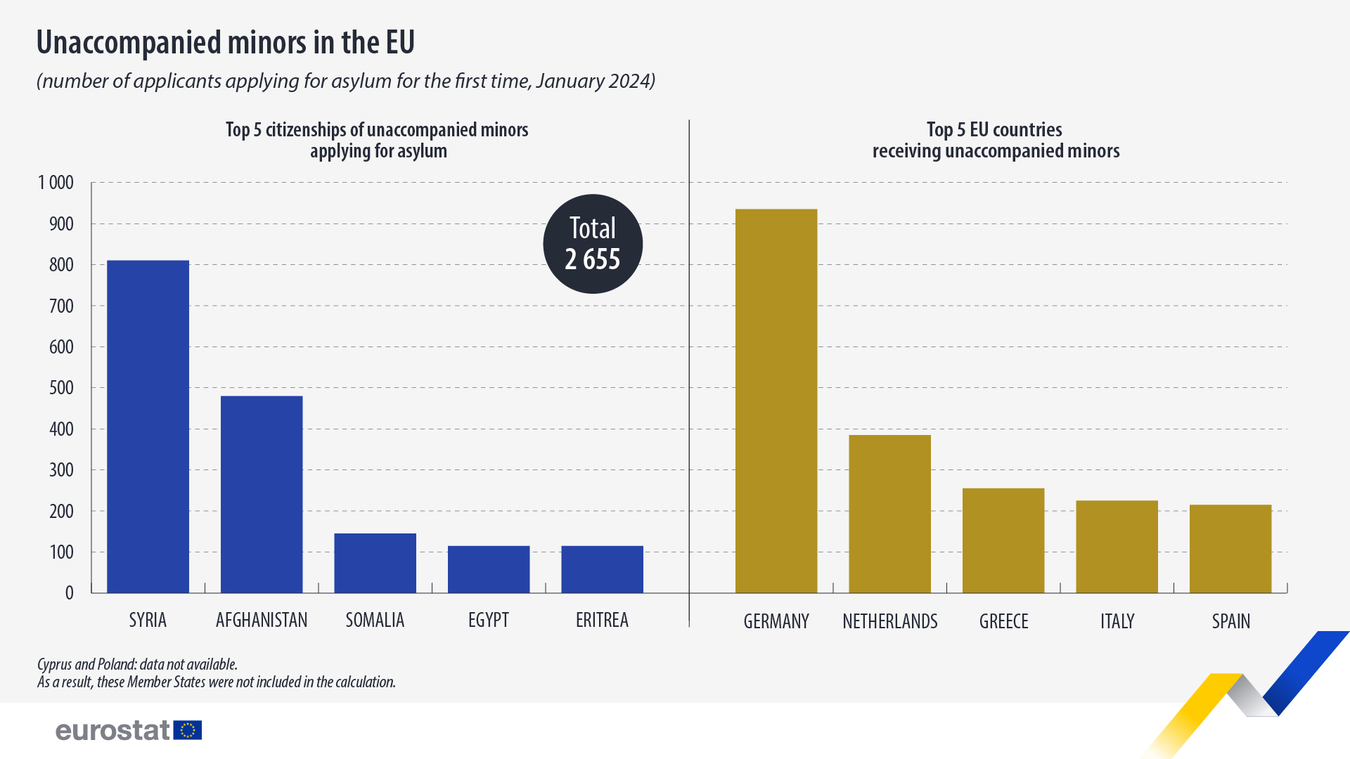 Unaccompanied minors in the EU, number of applicants applying for asylum for the first time, January 2024. Chart. See link to full dataset below.