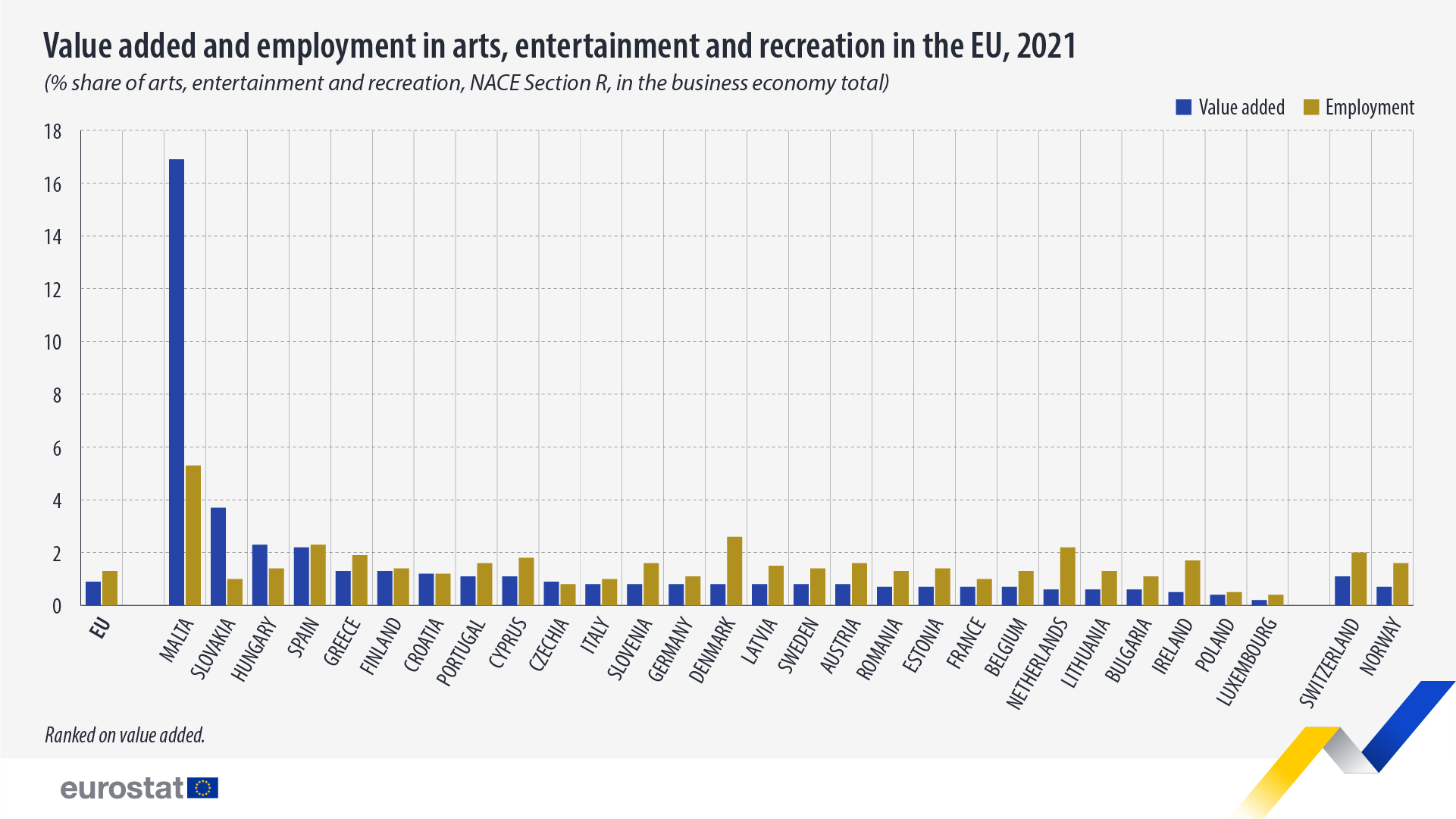 Value added and employment in arts, entertainment and recreation in 2021, % share of arts, entertainment and recreation, NACE section R, in the business economy. Chart. See link to full dataset below.
