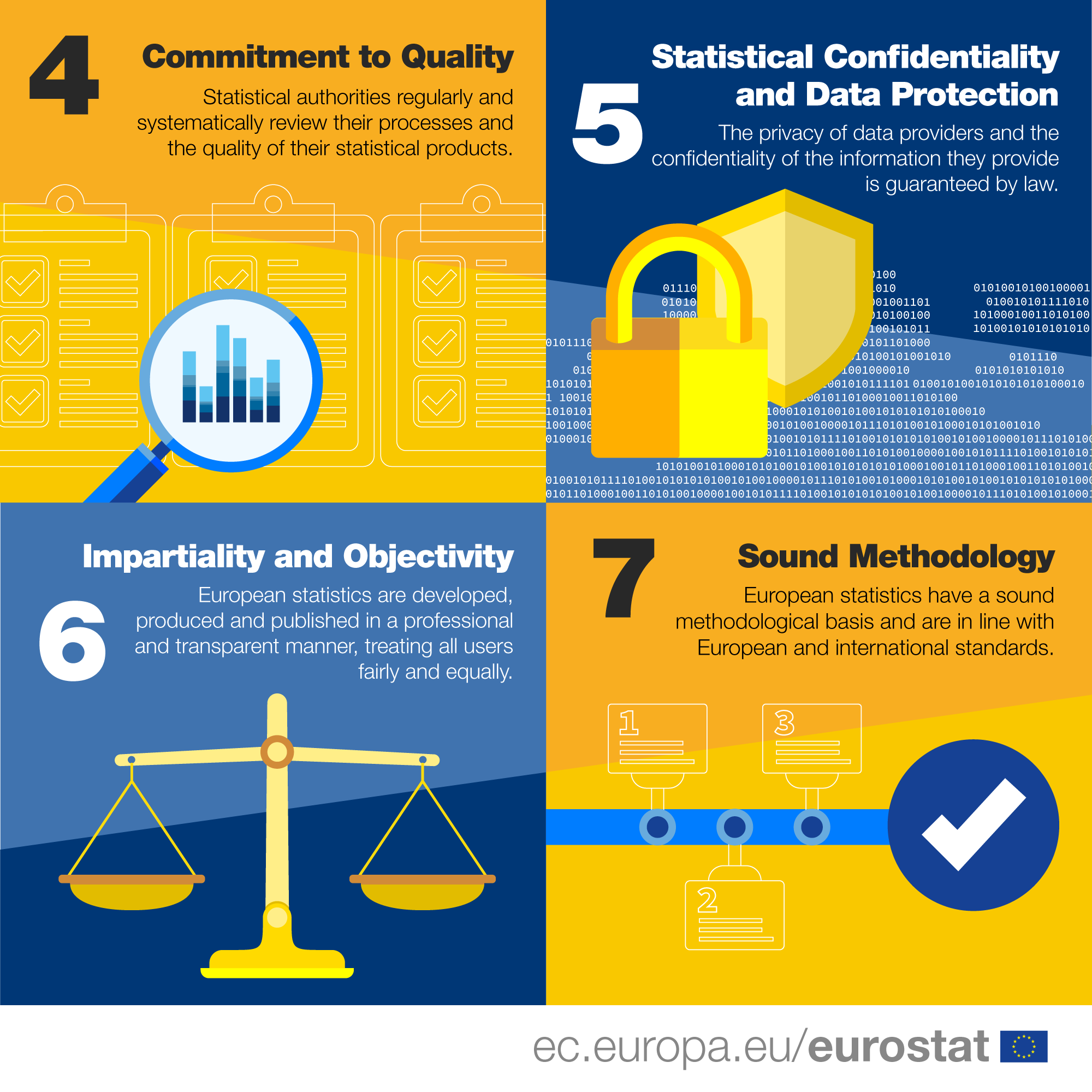 Infographic Code of Practice: 4 Commitment to Quality Statistical authorities regularly and systematically review their processes and the quality of their statistical products. 5 Statistical Confidentiality and Data Protection The privacy of data providers and the confidentiality of the information they provide is guaranteed by law. 6 Impartiality and Objectivity European statistics are developed, produced and published in a professional and transparent manner, treating all users fairly and equally. 7 Sound Methodology European statistics have a sound methodological basis and are in line with European and international standards.