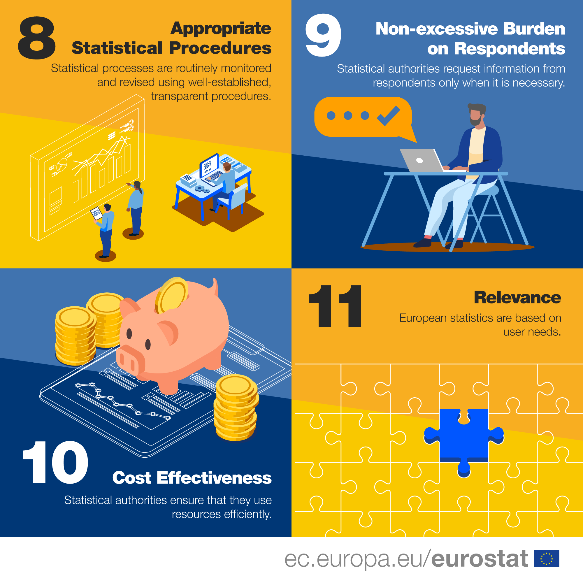 Infographic Code of Practice: 8 Appropriate Statistical Procedures Statistical processes are routinely monitored and revised using well-established, transparent procedures. 9 Non-excessive Burden on Respondents Statistical authorities request information from respondents only when it is necessary. 10 Cost Effectiveness Statistical authorities ensure that they use resources efficiently. 11 Relevance European statistics are based on user needs.