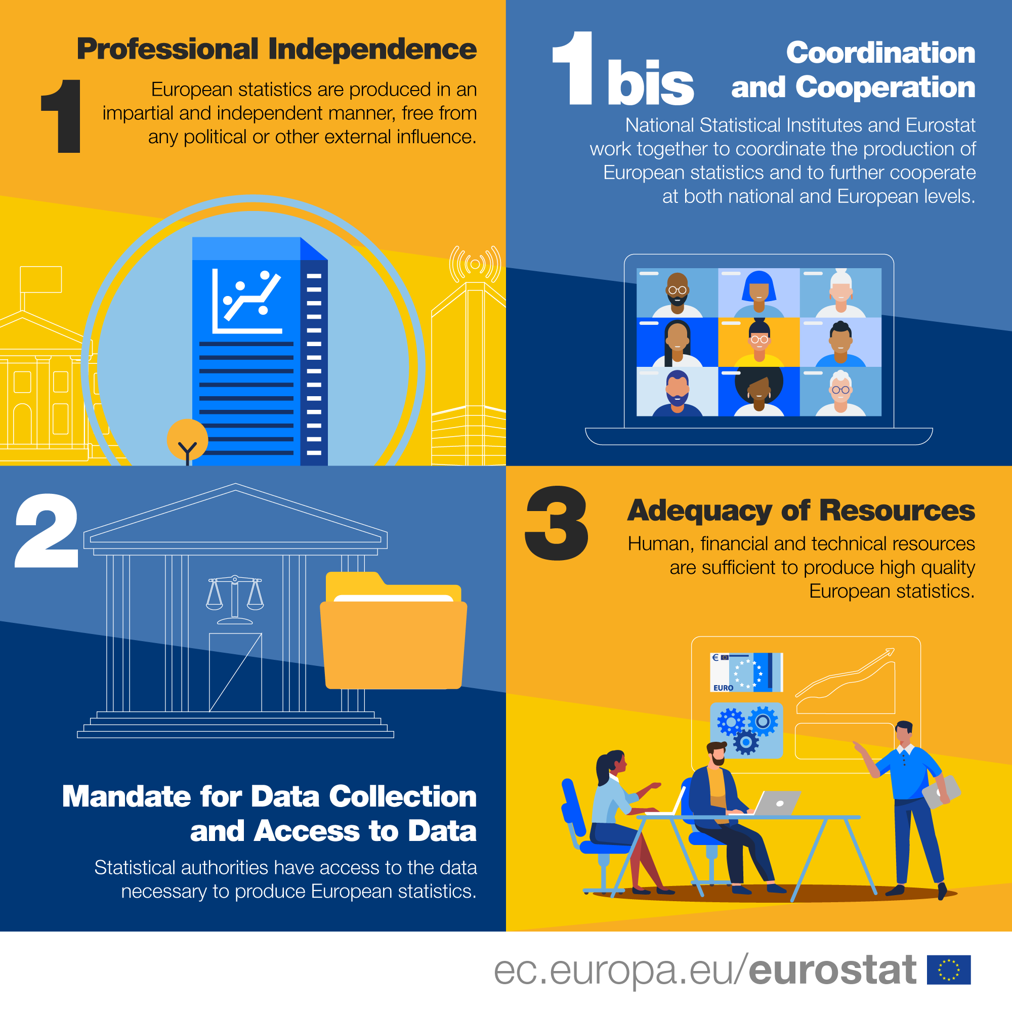 Infographic Code of Practice: 1 Professional Independence European statistics are produced in an impartial and independent manner, free from any political or other external influence. 1bis Coordination and Cooperation National Statistical Institutes and Eurostat work together to coordinate the production of European statistics and to further cooperate at both national and European levels. 2 Mandate for Data Collection and Access to Data Statistical authorities have access to the data necessary to produce European statistics. 3 Adequacy of Resources Human, financial and technical resources are sufficient to produce high quality European statistics.