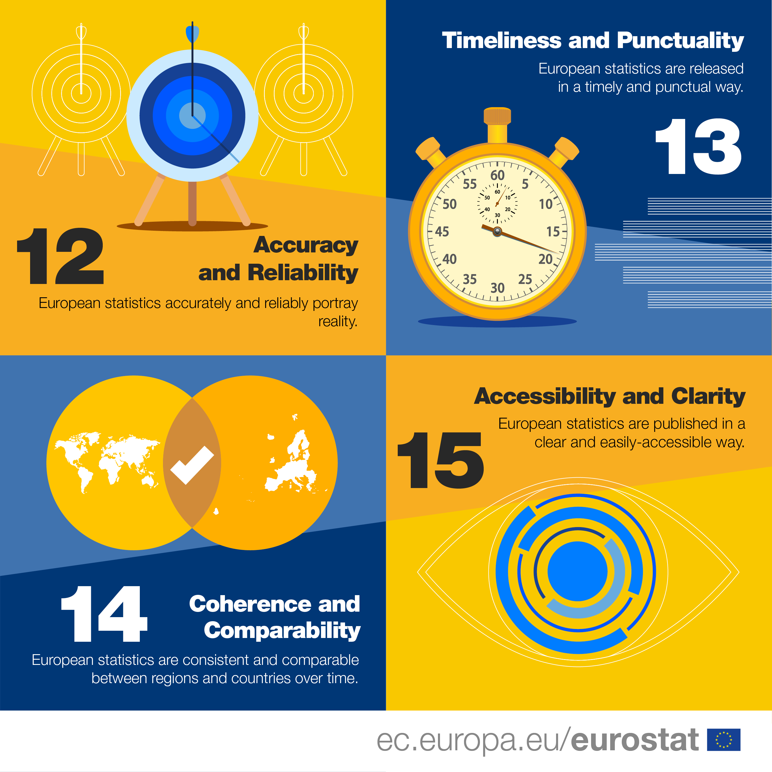 Infographic Code of Practice: 12 Accuracy and Reliability European statistics accurately and reliably portray reality. 13 Timeliness and Punctuality European statistics are released in a timely and punctual way. 14 Coherence and Comparability European statistics are consistent and comparable between regions and countries over time. 15 Accessibility and Clarity European statistics are published in a clear and easily-accessible way.