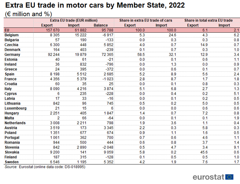 Table showing extra-EU trade in motor cars by Member State in euro millions and percentage for the year 2022.