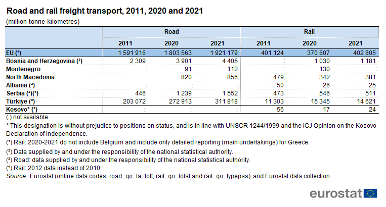 Table showing road and rail freight transport as million tonne-kilometre for the EU, Bosnia and Herzegovina, Montenegro, North Macedonia, Albania, Serbia, Türkiye and Kosovo for the years 2011, 2020 and 2021.