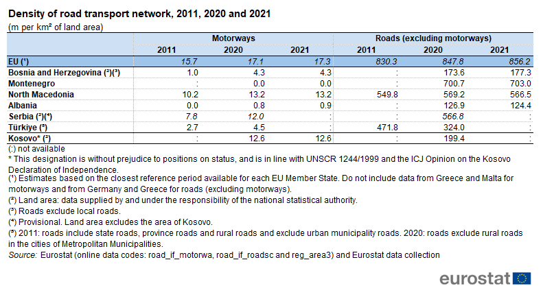 Table showing density of road transport network in metres per square kilometre of land area as motorways and roads in the EU, Bosnia and Herzegovina, Montenegro, North Macedonia, Albania, Serbia, Türkiye and Kosovo for the years 2011, 2020 and 2021.