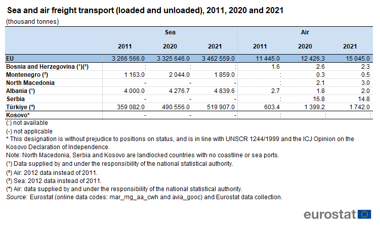 Table showing sea air freight transport (loaded and unloaded) in thousand tonnes for the EU, Bosnia and Herzegovina, Montenegro, North Macedonia, Albania, Serbia, Türkiye and Kosovo for the years 2011, 2020 and 2021.