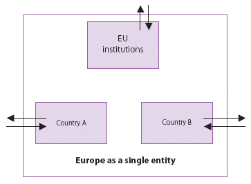 Diagram showing Europe as a single entity.