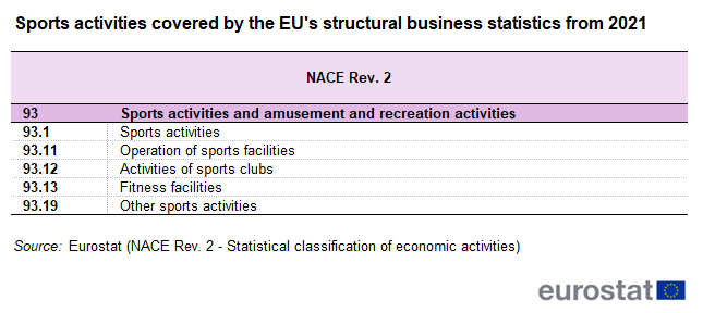 Table showing sports activities covered by the EU's structural business statistics sourced from NACE Rev. 2 - Statistical classification of economic activities.