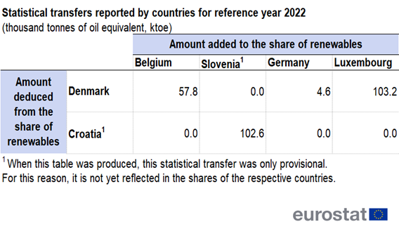 a table showing the statistical transfers reported by countries for the reference year 2022 in thousand tonnes of oil equivalent for the amount deduced from the share of renewables and the amount added for the share of renewables from one Member State to another Member State.</image>