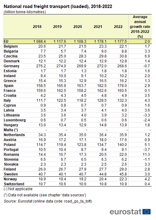 a table showing the national road freight transport, (loaded) from 2018 to 2022 in the EU, EU Member States and some EFTA countries.