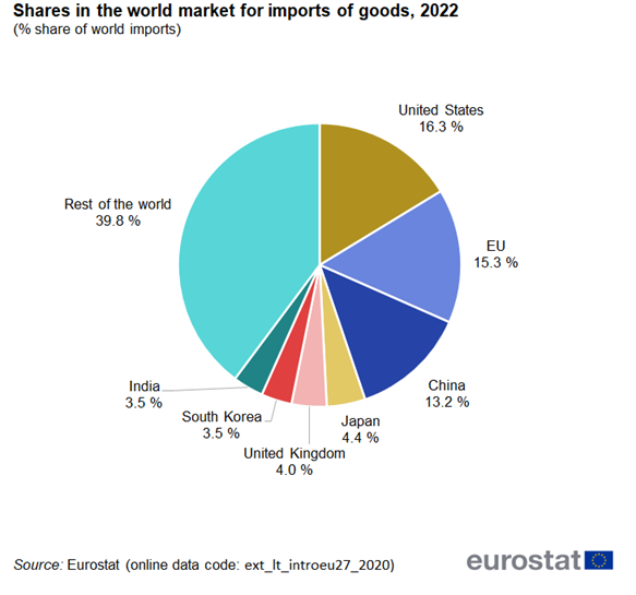 Pie chart showing EU and other countries' percentage share of world imports in the world market for imports of goods.