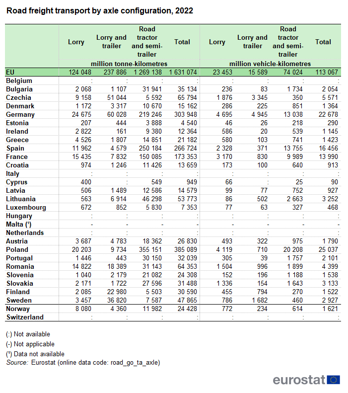 Table showing road freight transport by axle configuration of lorry, lorry and trailer, road tractor and semi-trailer and total as million tonne-kilometres and million vehicle-kilometres in the EU, individual EU Member States, Switzerland and Norway for the year 2022.